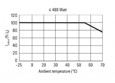 منبع تعذیه وایدمولر مدل PRO ECO 240W/48V/5A