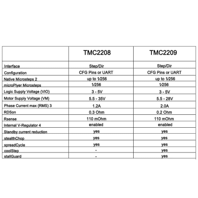 ماژول درایور استپر موتور TMC2209 V1.3 UART