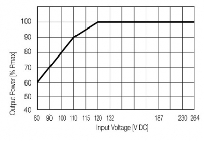 منبع تعذیه وایدمولر مدل PRO ECO 72W 12V 6A