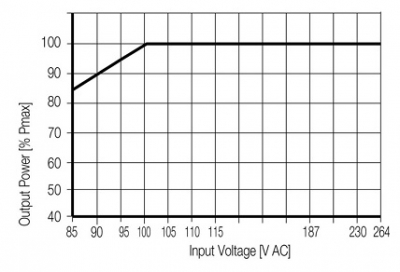 منبع تعذیه وایدمولر مدل PRO ECO 120W/12V/10A