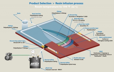 رزین ترپ Resin Trap