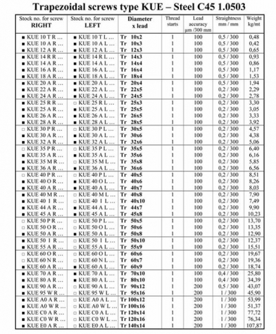 پیچ لید اسکرو Tr22x5 با قطر 22 و گام 5 میلیمتر
