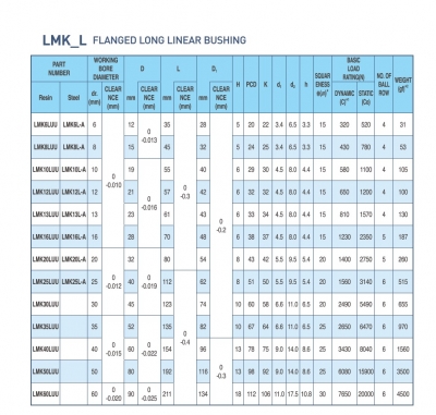 بلبرینگ خطی فلنج دار LMK-L کیفیت بالا با قطرهای مختلف