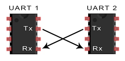 پروتکل uart