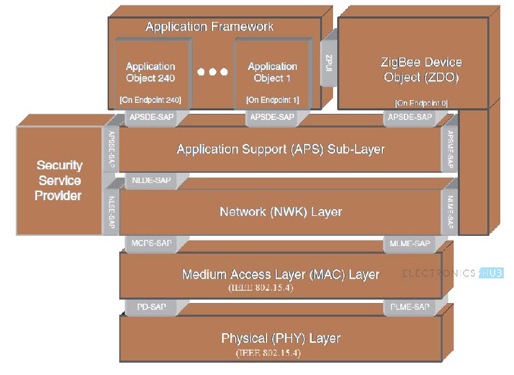 Zigbee-Technology