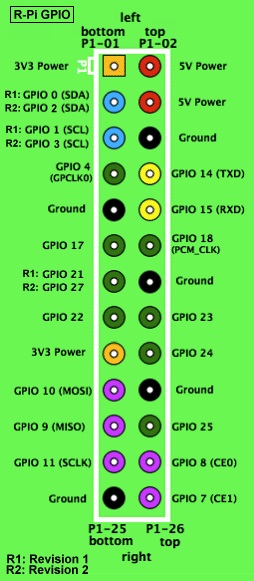 پین های GPIO 